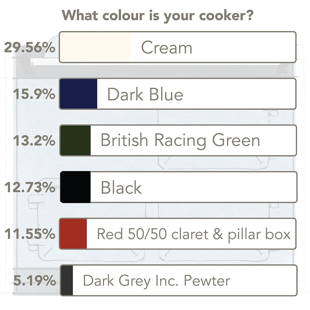 What Is The Most Popular Coloured Aga Range Cooker - Results From The Blake & Bull Survey