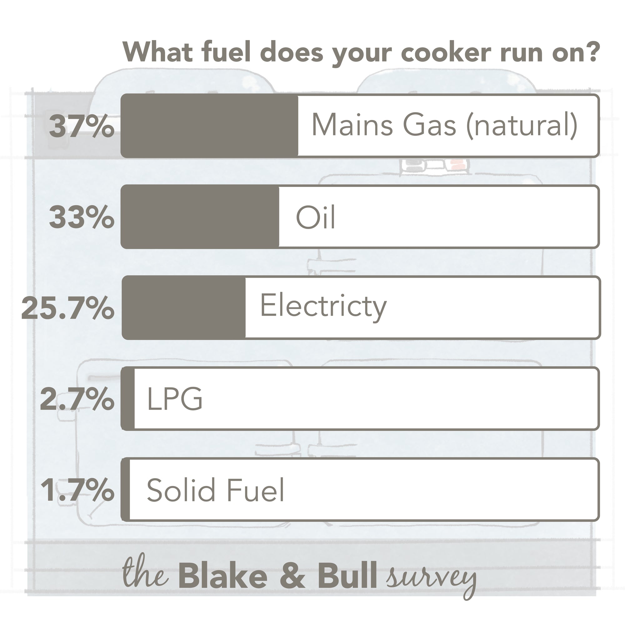 The Blake & Bull Survey Results 2019! PART ONE - What Fuel Is Most Commonly Used In Aga Range Cookers